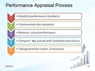 Performance Appraisal Process




03/25/13                        10
 