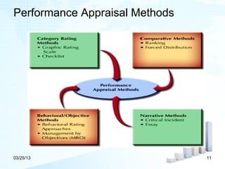 Performance Appraisal Methods




03/25/13                        11
 