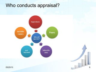 Who conducts appraisal?




03/25/13                  6
 