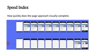 Speed Index
How quickly does the page approach visually complete.
 