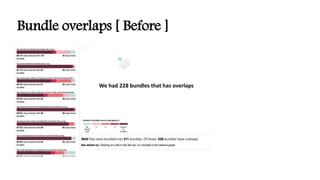 Bundle overlaps [ Before ]
We had 228 bundles that has overlaps
 