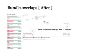 Bundle overlaps [ After ]
From 228 to 175 overlaps. And 23 files less
 