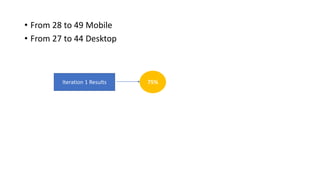 • From 28 to 49 Mobile
• From 27 to 44 Desktop
Iteration 1 Results 75%
 