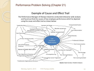 Performance Problem Solving (Chapter 21)
R N Pandya (2229)Monday, April 6, 2015 10
 