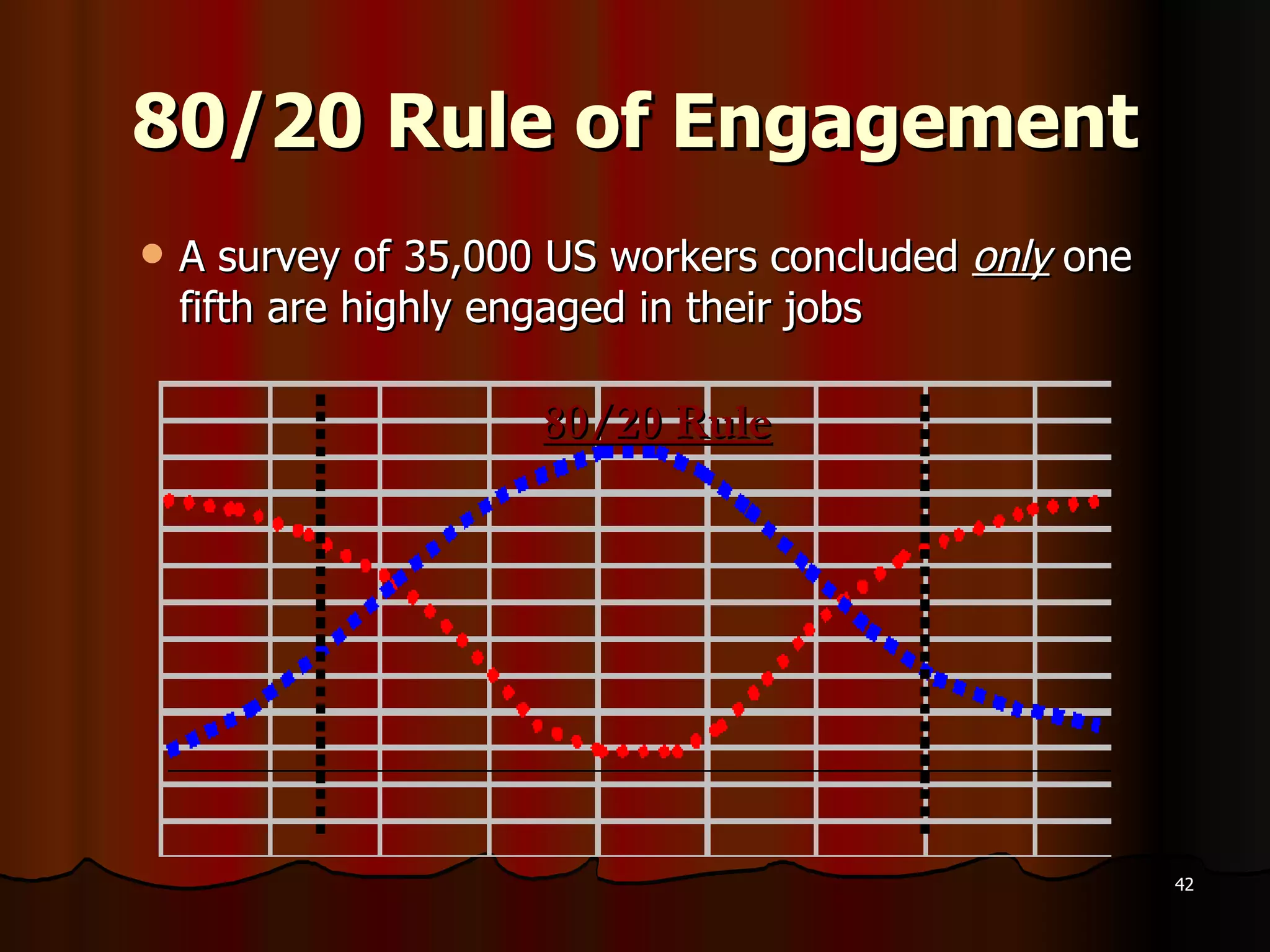 80/20 Rule of Engagement A survey of 35,000 US workers concluded  only  one fifth are highly engaged in their jobs 80/20 Rule 