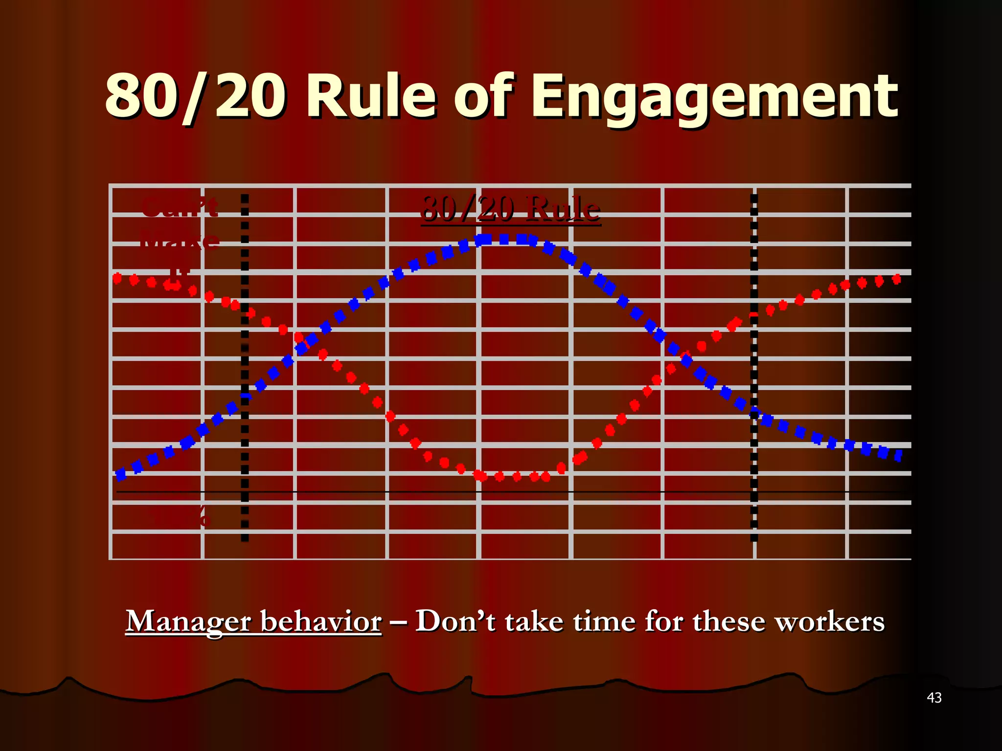 80/20 Rule of Engagement Can’t Make It 10% Manager behavior  – Don’t take time for these workers 80/20 Rule 