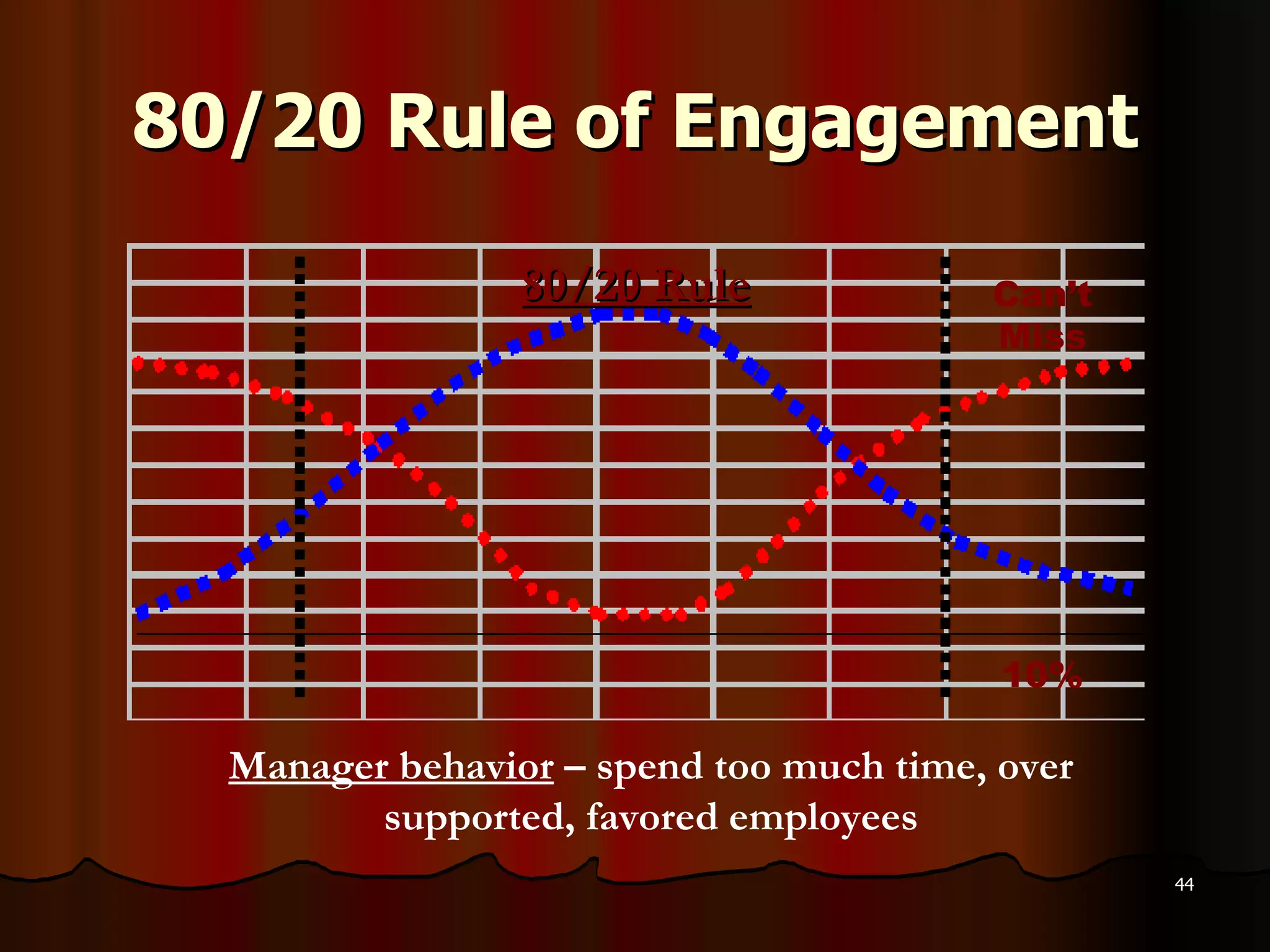 80/20 Rule of Engagement Can’t Miss 10% Manager behavior  – spend too much time, over supported, favored employees 80/20 Rule 