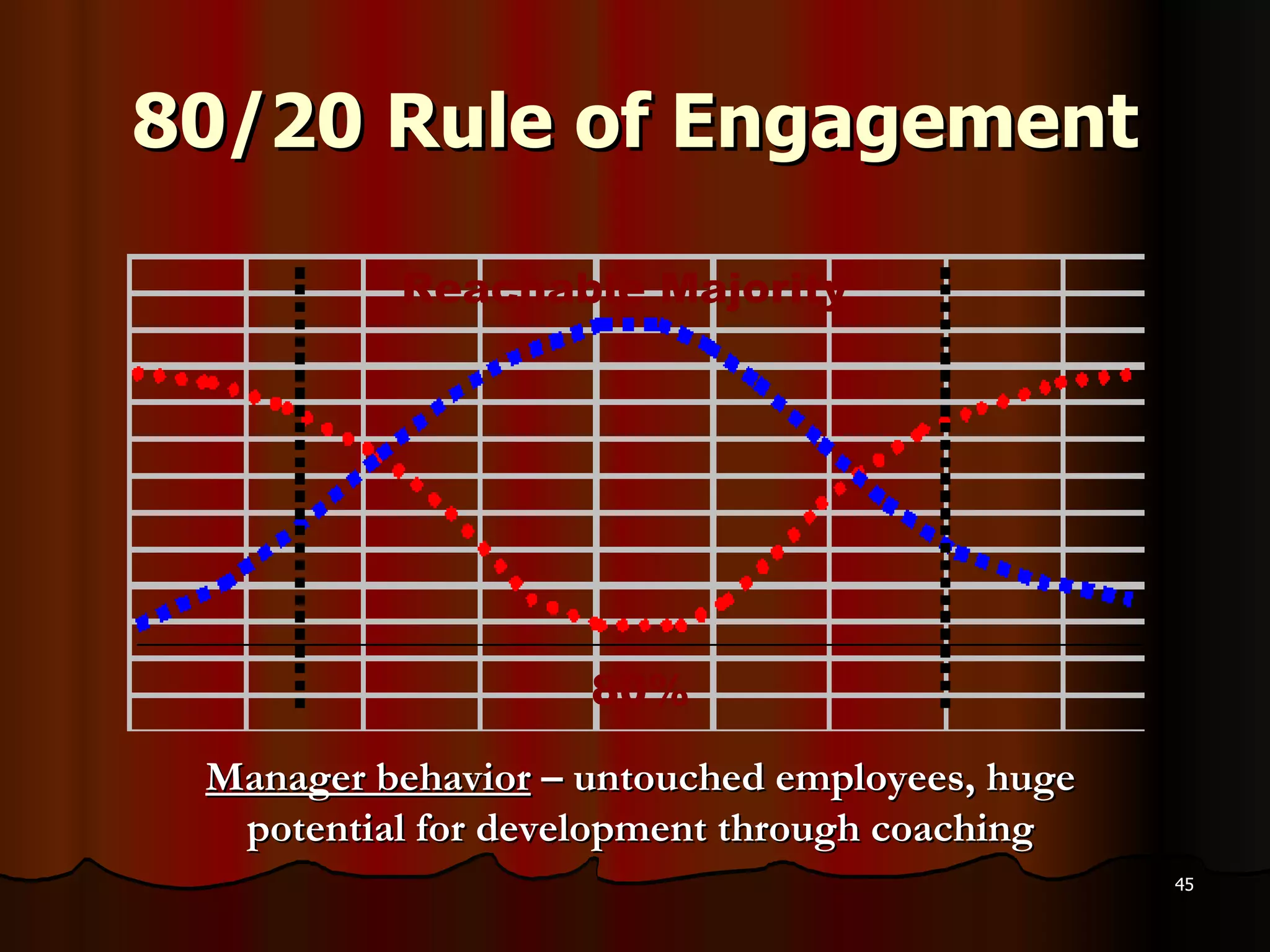 80/20 Rule of Engagement Reachable Majority 80% Manager behavior  – untouched employees, huge potential for development through coaching 
