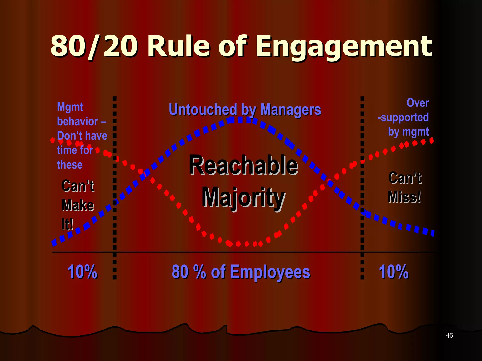 80/20 Rule of Engagement 10% 10% 80 % of Employees Mgmt behavior – Don’t have time for these Can’t Make It! Over -supported by mgmt Can’t Miss! Reachable Majority Untouched by Managers 