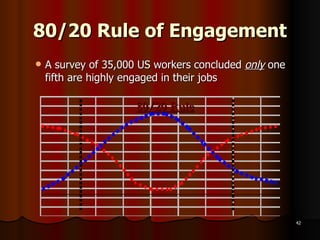 80/20 Rule of Engagement A survey of 35,000 US workers concluded  only  one fifth are highly engaged in their jobs 80/20 Rule 