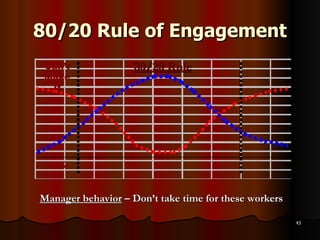 80/20 Rule of Engagement Can’t Make It 10% Manager behavior  – Don’t take time for these workers 80/20 Rule 