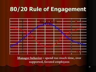 80/20 Rule of Engagement Can’t Miss 10% Manager behavior  – spend too much time, over supported, favored employees 80/20 Rule 