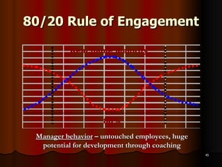 80/20 Rule of Engagement Reachable Majority 80% Manager behavior  – untouched employees, huge potential for development through coaching 
