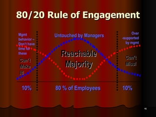 80/20 Rule of Engagement 10% 10% 80 % of Employees Mgmt behavior – Don’t have time for these Can’t Make It! Over -supported by mgmt Can’t Miss! Reachable Majority Untouched by Managers 