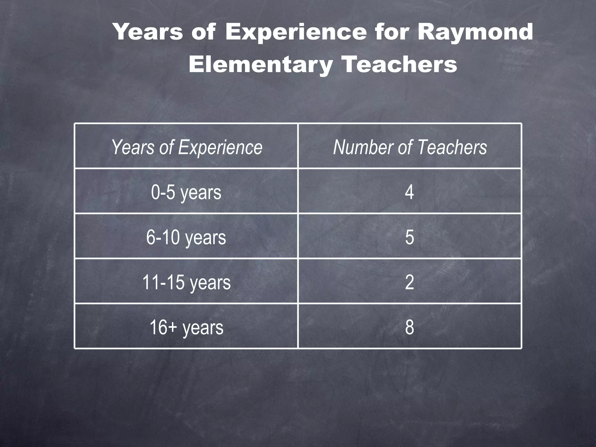 Years of Experience for Raymond Elementary Teachers Years of Experience Number of Teachers 0-5 years 4 6-10 years 5 11-15 years 2 16+ years 8 