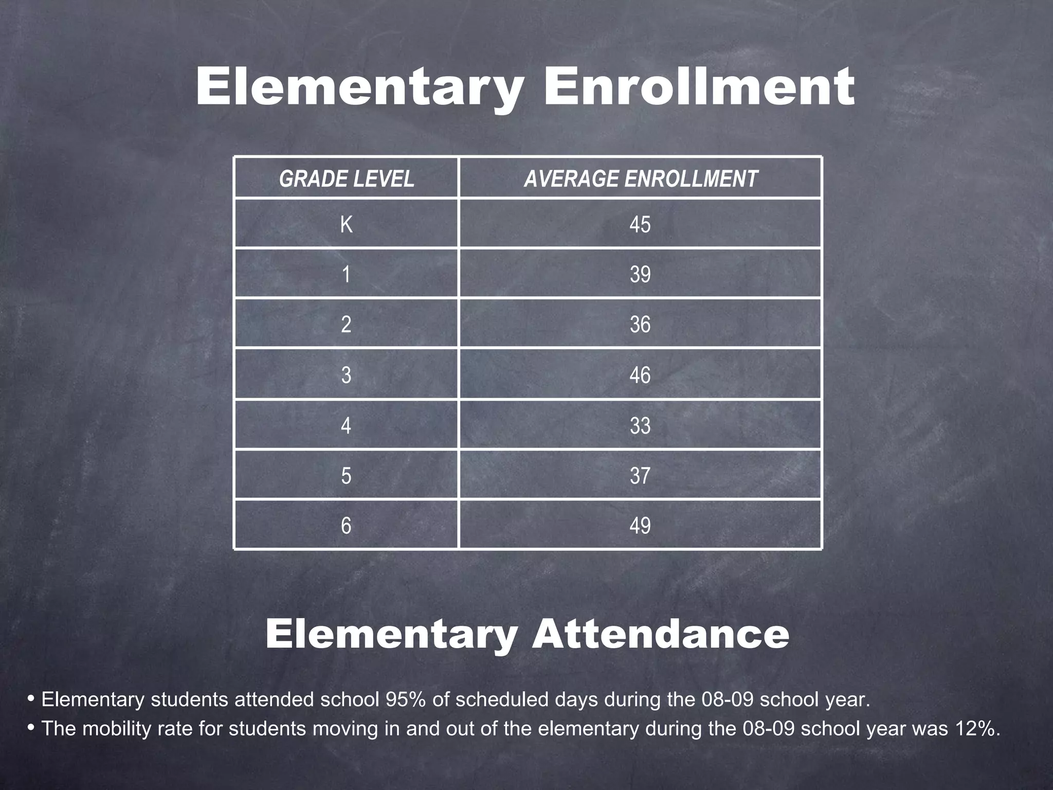 Elementary Enrollment Elementary students attended school 95% of scheduled days during the 08-09 school year. The mobility rate for students moving in and out of the elementary during the 08-09 school year was 12%. Elementary Attendance GRADE LEVEL AVERAGE ENROLLMENT K 45 1 39 2 36 3 46 4 33 5 37 6 49 
