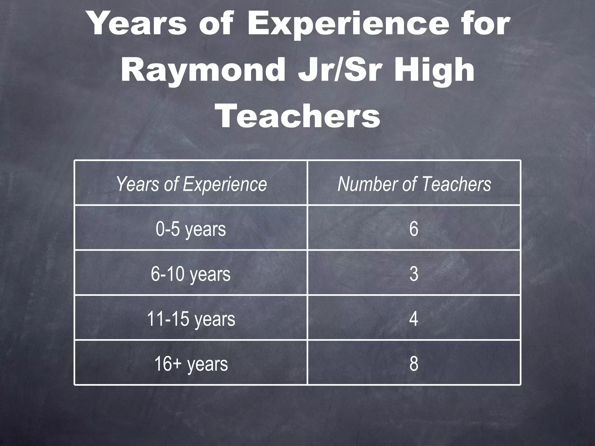 Years of Experience for Raymond Jr/Sr High Teachers Years of Experience Number of Teachers 0-5 years 6 6-10 years 3 11-15 years 4 16+ years 8 