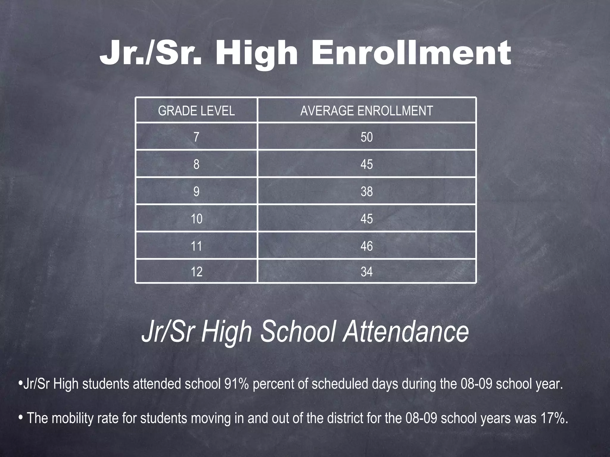 Jr./Sr. High Enrollment Jr/Sr High students attended school 91% percent of scheduled days during the 08-09 school year. The mobility rate for students moving in and out of the district for the 08-09 school years was 17%. Jr/Sr High School Attendance GRADE LEVEL AVERAGE ENROLLMENT 7 50 8 45 9 38 10 45 11 46 12 34 