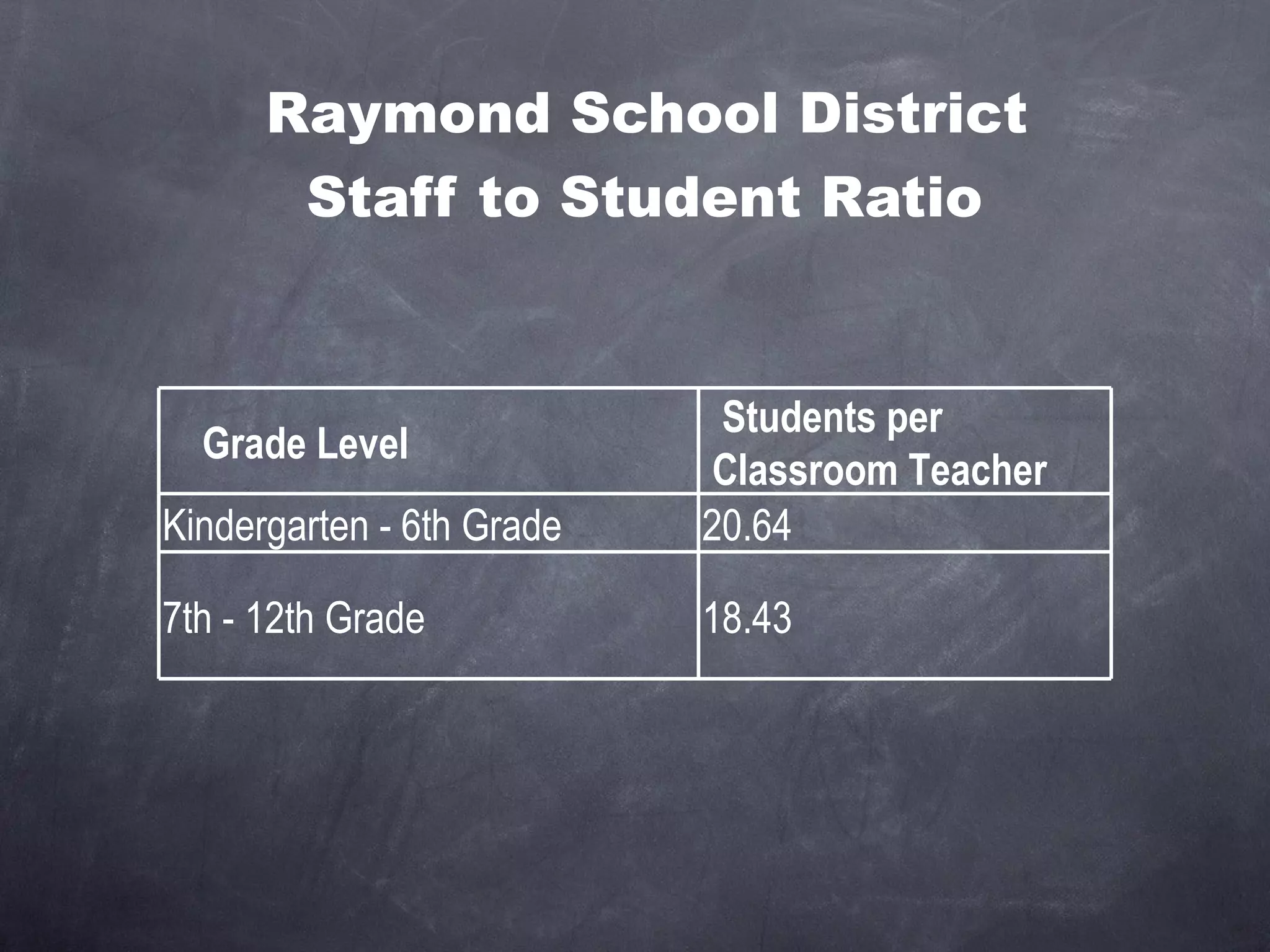 Raymond School District  Staff to Student Ratio Grade Level Students per  Classroom Teacher Kindergarten - 6th Grade 20.64 7th - 12th Grade 18.43 