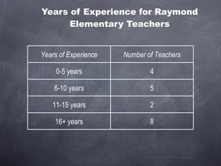 Years of Experience for Raymond Elementary Teachers Years of Experience Number of Teachers 0-5 years 4 6-10 years 5 11-15 years 2 16+ years 8 