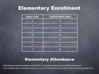 Elementary Enrollment Elementary students attended school 95% of scheduled days during the 08-09 school year. The mobility rate for students moving in and out of the elementary during the 08-09 school year was 12%. Elementary Attendance GRADE LEVEL AVERAGE ENROLLMENT K 45 1 39 2 36 3 46 4 33 5 37 6 49 