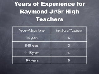 Years of Experience for Raymond Jr/Sr High Teachers Years of Experience Number of Teachers 0-5 years 6 6-10 years 3 11-15 years 4 16+ years 8 
