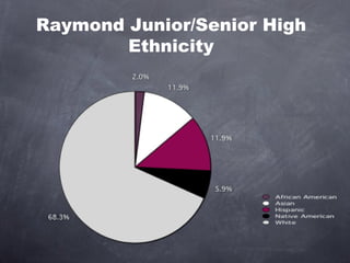 Raymond Junior/Senior High Ethnicity 