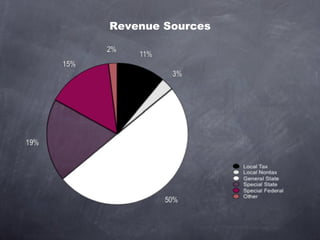 Revenue Sources 