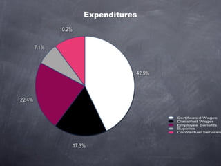 Expenditures 