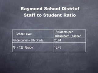 Raymond School District  Staff to Student Ratio Grade Level Students per  Classroom Teacher Kindergarten - 6th Grade 20.64 7th - 12th Grade 18.43 