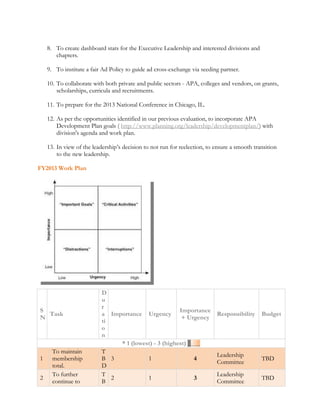 8. To create dashboard stats for the Executive Leadership and interested divisions and 
chapters. 
9. To institute a fair Ad Policy to guide ad cross-exchange via seeding partner. 
10. To collaborate with both private and public sectors - APA, colleges and vendors, on grants, 
scholarships, curricula and recruitments. 
11. To prepare for the 2013 National Conference in Chicago, IL. 
12. As per the opportunities identified in our previous evaluation, to incorporate APA 
Development Plan goals ( http://www.planning.org/leadership/developmentplan/) with 
division's agenda and work plan. 
13. In view of the leadership’s decision to not run for reelection, to ensure a smooth transition 
to the new leadership. 
FY2013 Work Plan 
S 
N 
Task 
D 
u 
r 
a 
ti 
o 
n 
Importance Urgency 
Importance 
+ Urgency 
Responsibility Budget 
* 1 (lowest) - 3 (highest) ____ 
1 
To maintain 
membership 
total. 
TB 
D 
3 1 4 Leadership 
Committee TBD 
2 To further 
continue to 
TB 
2 1 3 Leadership 
Committee TBD 
 
