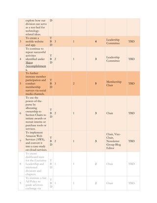explore how our 
division can serve 
as a test-bed for 
technology-related 
ideas. 
D 
3 
To create a 
mobile website 
and app. 
TB 
D 
3 1 4 Leadership 
Committee TBD 
4 
To continue to 
repeat successful 
activities 
identified under 
Major 
Accomplishment 
s. 
TB 
D 
2 1 3 Leadership 
Committee TBD 
5 
To further 
increase member 
participation and 
conduct 
membership 
surveys via social 
media channels. 
TB 
D 
3 2 5 Membership 
Chair TBD 
6 
To use the 
power-of-the-purse 
by 
allocating 
ownership to 
Section Chairs to 
initiate awards or 
recruit interns or 
purchase tools or 
services. 
TB 
D 
2 1 3 Chair TBD 
7 
To implement 
Amazon Web 
Services (AWS), 
and convert it 
into a case-study 
on cloud-services. 
TB 
D 
2 1 3 
Chair, Vice- 
Chair, 
Newsletter 
Group Blog 
Editor 
TBD 
8 
To create 
dashboard stats 
for the Executive 
Leadership and 
interested 
divisions and 
chapters. 
TB 
D 
1 1 2 Chair TBD 
9 
To institute a fair 
Ad Policy to 
guide ad cross-exchange 
via 
TB 
D 
1 1 2 Chair TBD 
 