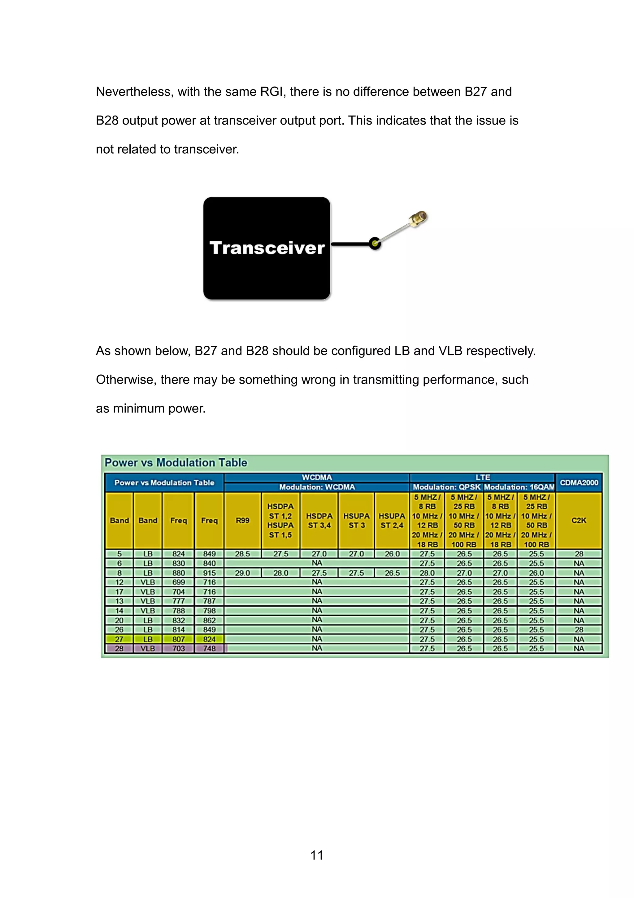 Nevertheless, with the same RGI, there is no difference between B27 and
B28 output power at transceiver output port. This indicates that the issue is
not related to transceiver.
As shown below, B27 and B28 should be configured LB and VLB respectively.
Otherwise, there may be something wrong in transmitting performance, such
as minimum power.
11
 