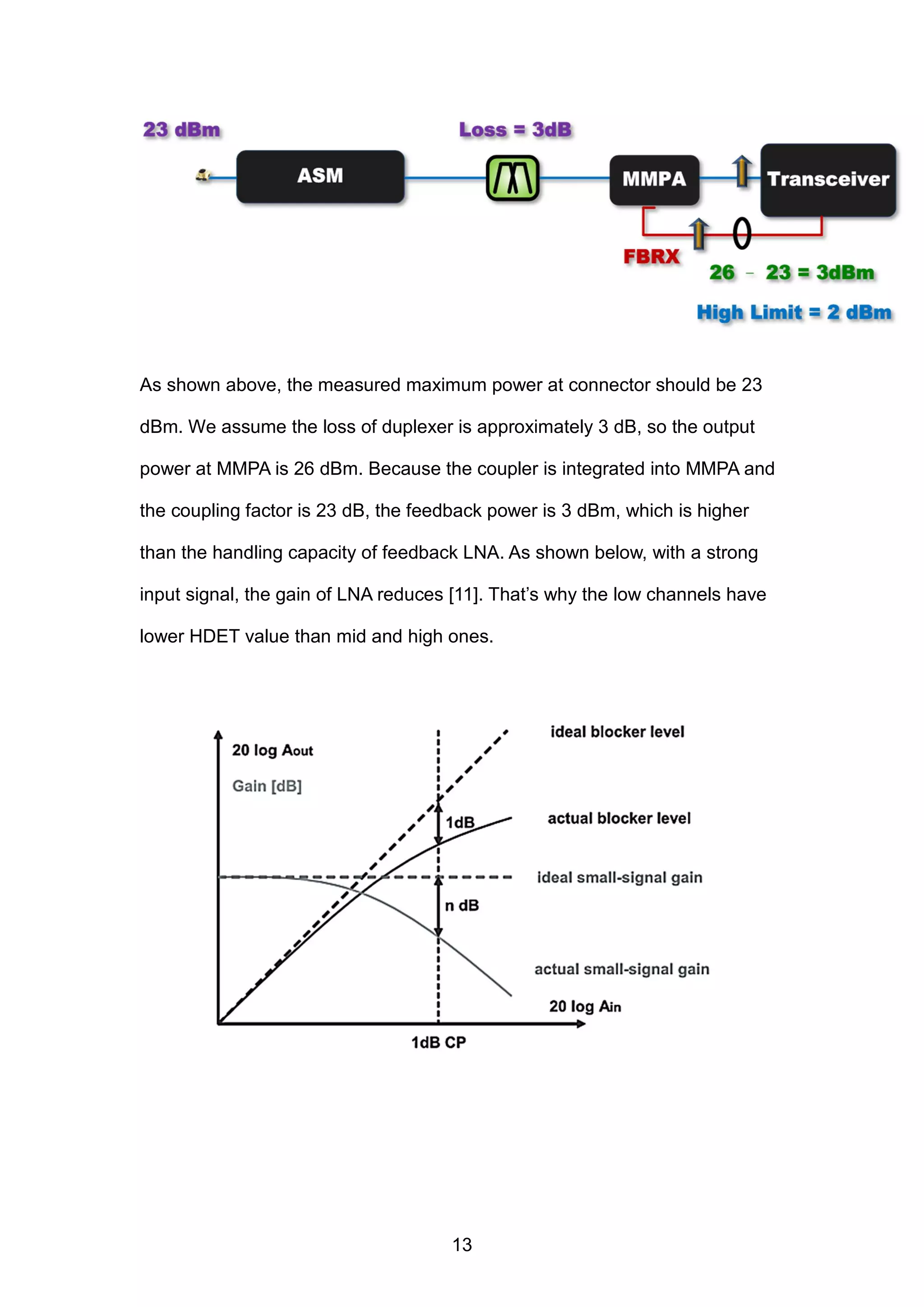 As shown above, the measured maximum power at connector should be 23
dBm. We assume the loss of duplexer is approximately 3 dB, so the output
power at MMPA is 26 dBm. Because the coupler is integrated into MMPA and
the coupling factor is 23 dB, the feedback power is 3 dBm, which is higher
than the handling capacity of feedback LNA. As shown below, with a strong
input signal, the gain of LNA reduces [11]. That’s why the low channels have
lower HDET value than mid and high ones.
13
 