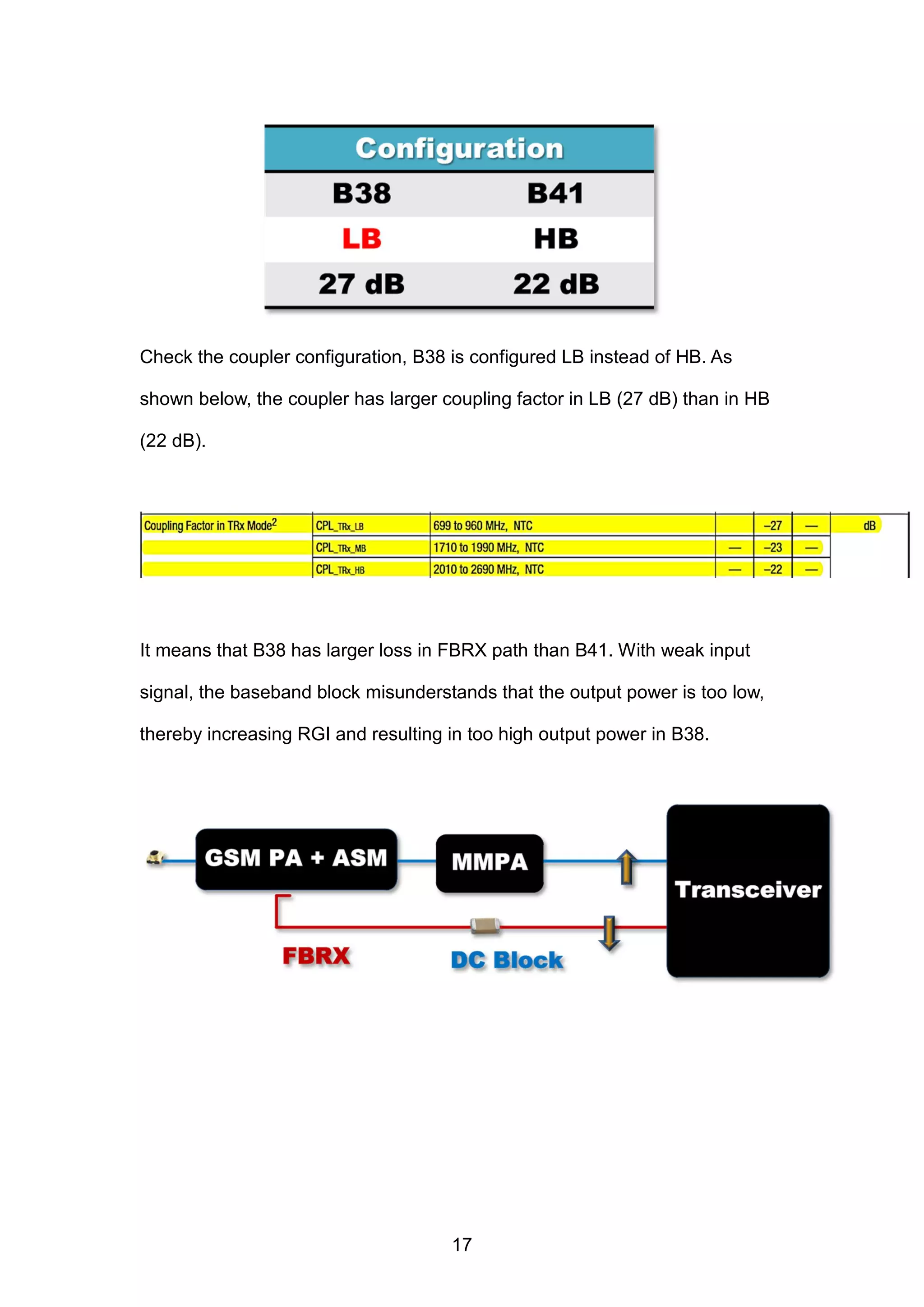 Check the coupler configuration, B38 is configured LB instead of HB. As
shown below, the coupler has larger coupling factor in LB (27 dB) than in HB
(22 dB).
It means that B38 has larger loss in FBRX path than B41. With weak input
signal, the baseband block misunderstands that the output power is too low,
thereby increasing RGI and resulting in too high output power in B38.
17
 