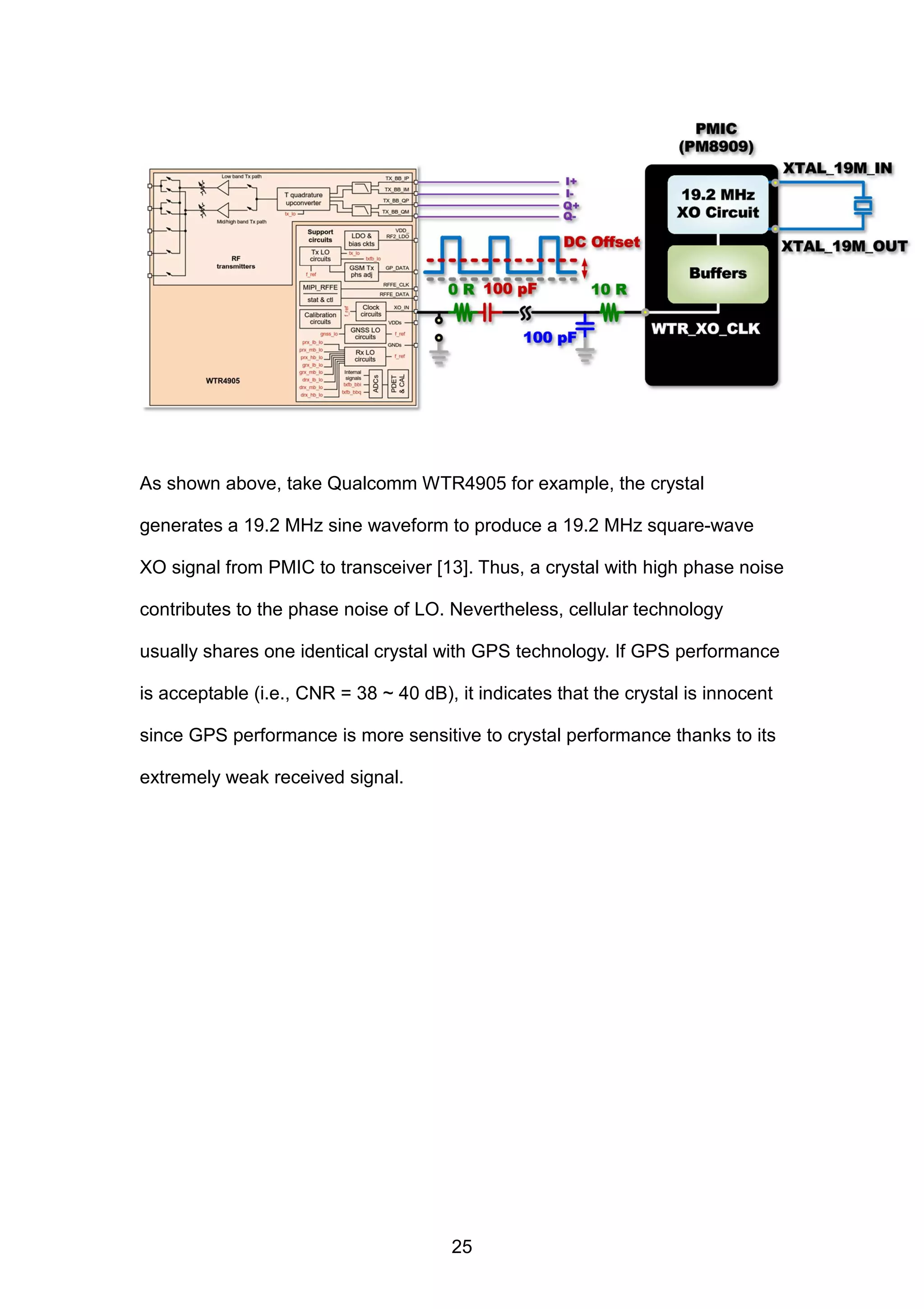 As shown above, take Qualcomm WTR4905 for example, the crystal
generates a 19.2 MHz sine waveform to produce a 19.2 MHz square-wave
XO signal from PMIC to transceiver [13]. Thus, a crystal with high phase noise
contributes to the phase noise of LO. Nevertheless, cellular technology
usually shares one identical crystal with GPS technology. If GPS performance
is acceptable (i.e., CNR = 38 ~ 40 dB), it indicates that the crystal is innocent
since GPS performance is more sensitive to crystal performance thanks to its
extremely weak received signal.
25
 