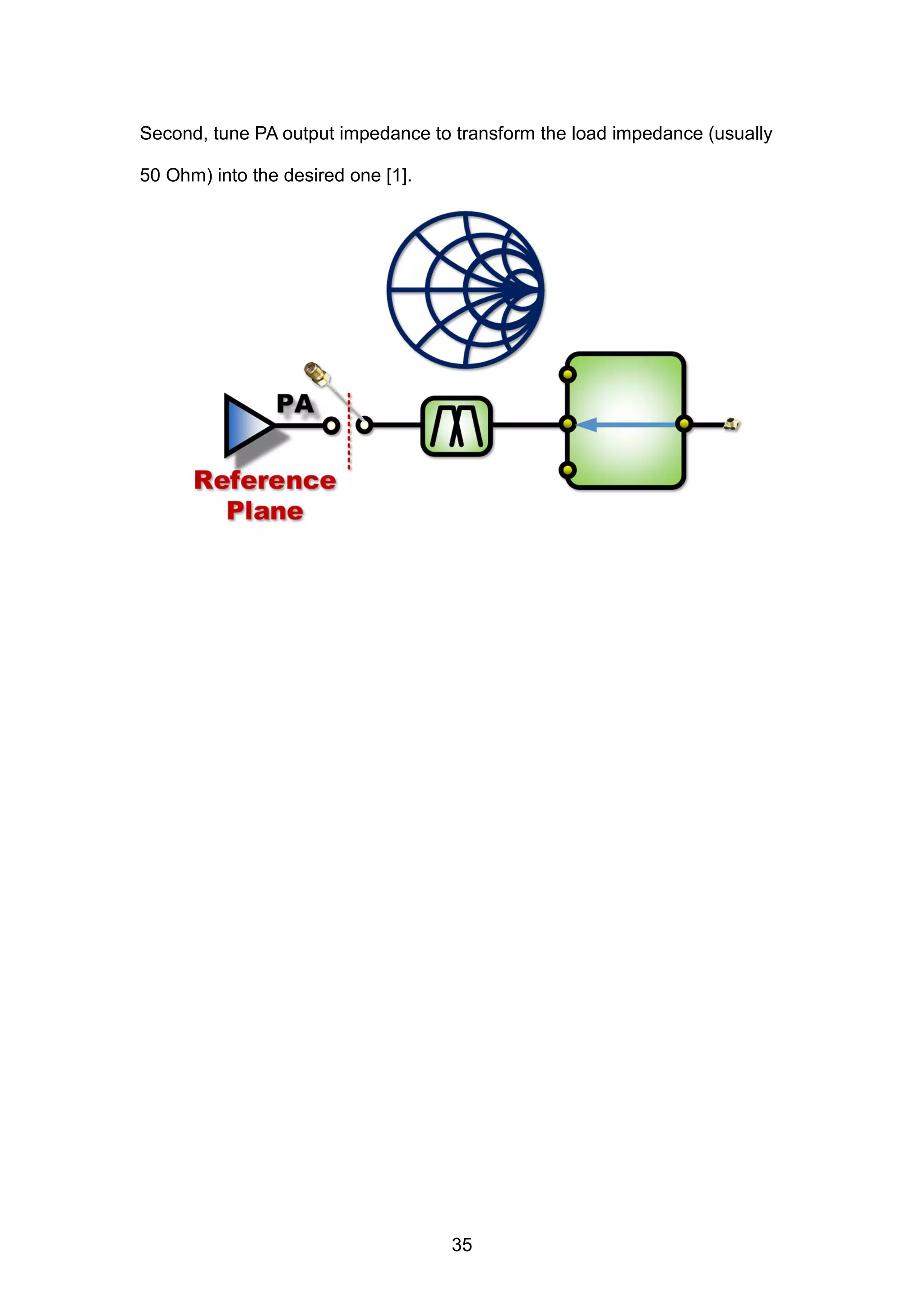 Second, tune PA output impedance to transform the load impedance (usually
50 Ohm) into the desired one [1].
35
 