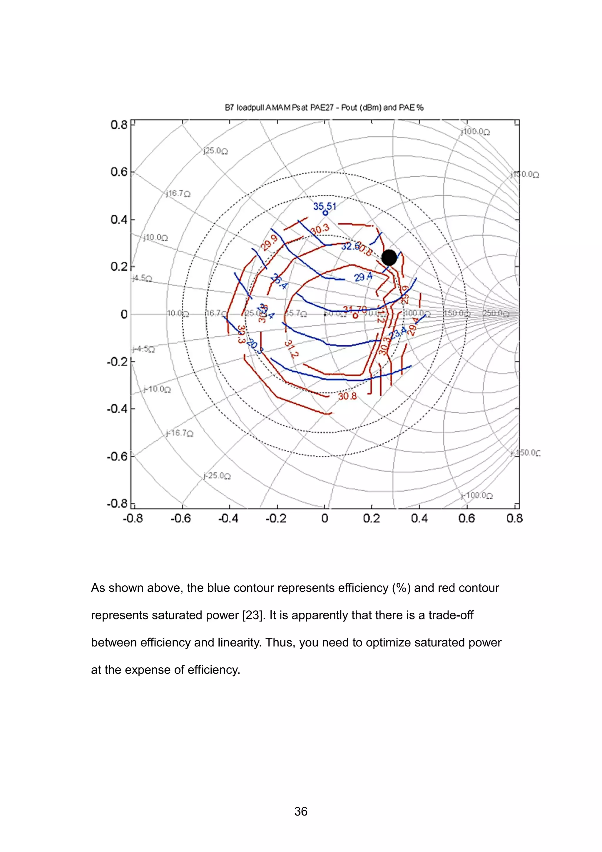 As shown above, the blue contour represents efficiency (%) and red contour
represents saturated power [23]. It is apparently that there is a trade-off
between efficiency and linearity. Thus, you need to optimize saturated power
at the expense of efficiency.
36
 
