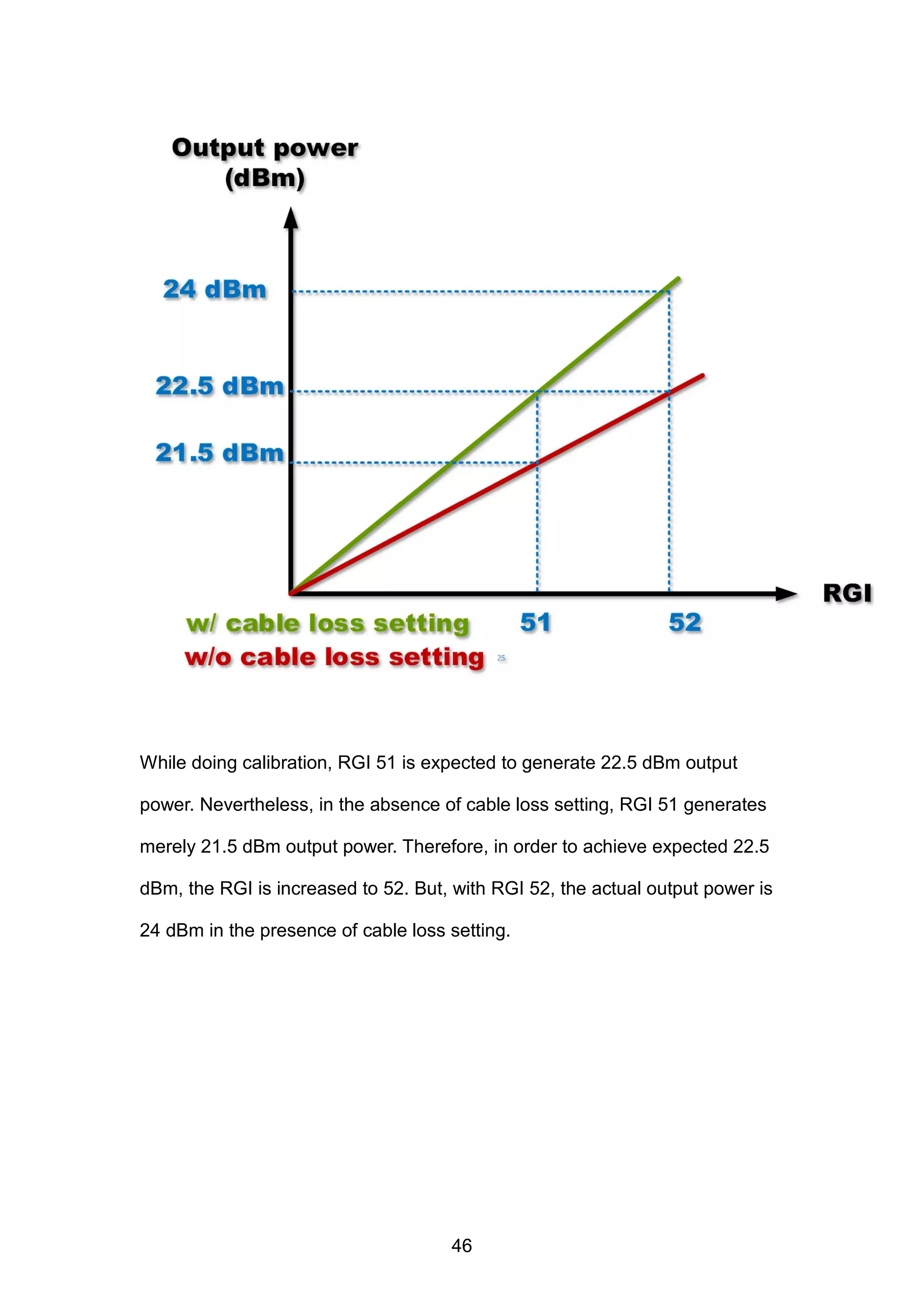 While doing calibration, RGI 51 is expected to generate 22.5 dBm output
power. Nevertheless, in the absence of cable loss setting, RGI 51 generates
merely 21.5 dBm output power. Therefore, in order to achieve expected 22.5
dBm, the RGI is increased to 52. But, with RGI 52, the actual output power is
24 dBm in the presence of cable loss setting.
46
 