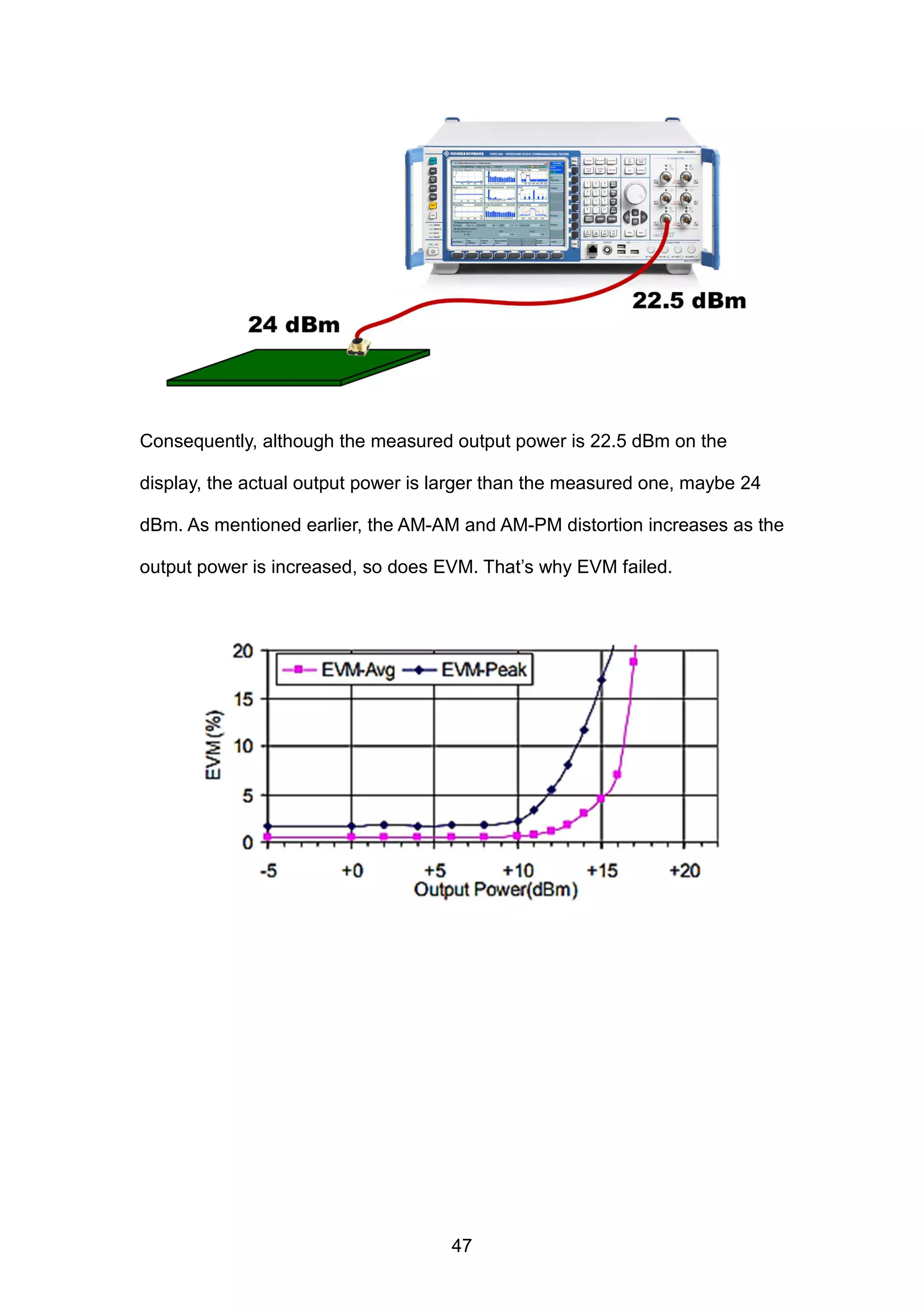 Consequently, although the measured output power is 22.5 dBm on the
display, the actual output power is larger than the measured one, maybe 24
dBm. As mentioned earlier, the AM-AM and AM-PM distortion increases as the
output power is increased, so does EVM. That’s why EVM failed.
47
 