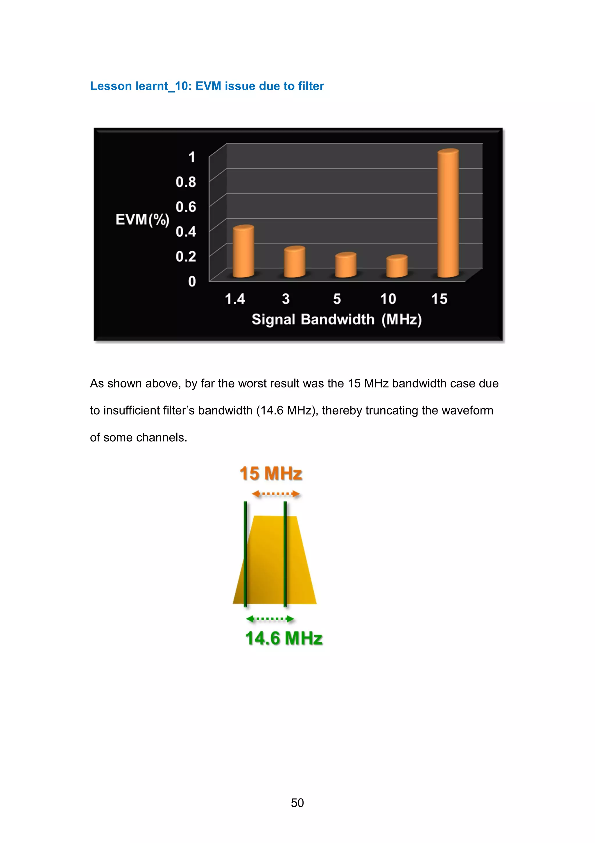 Lesson learnt_10: EVM issue due to filter
As shown above, by far the worst result was the 15 MHz bandwidth case due
to insufficient filter’s bandwidth (14.6 MHz), thereby truncating the waveform
of some channels.
50
 