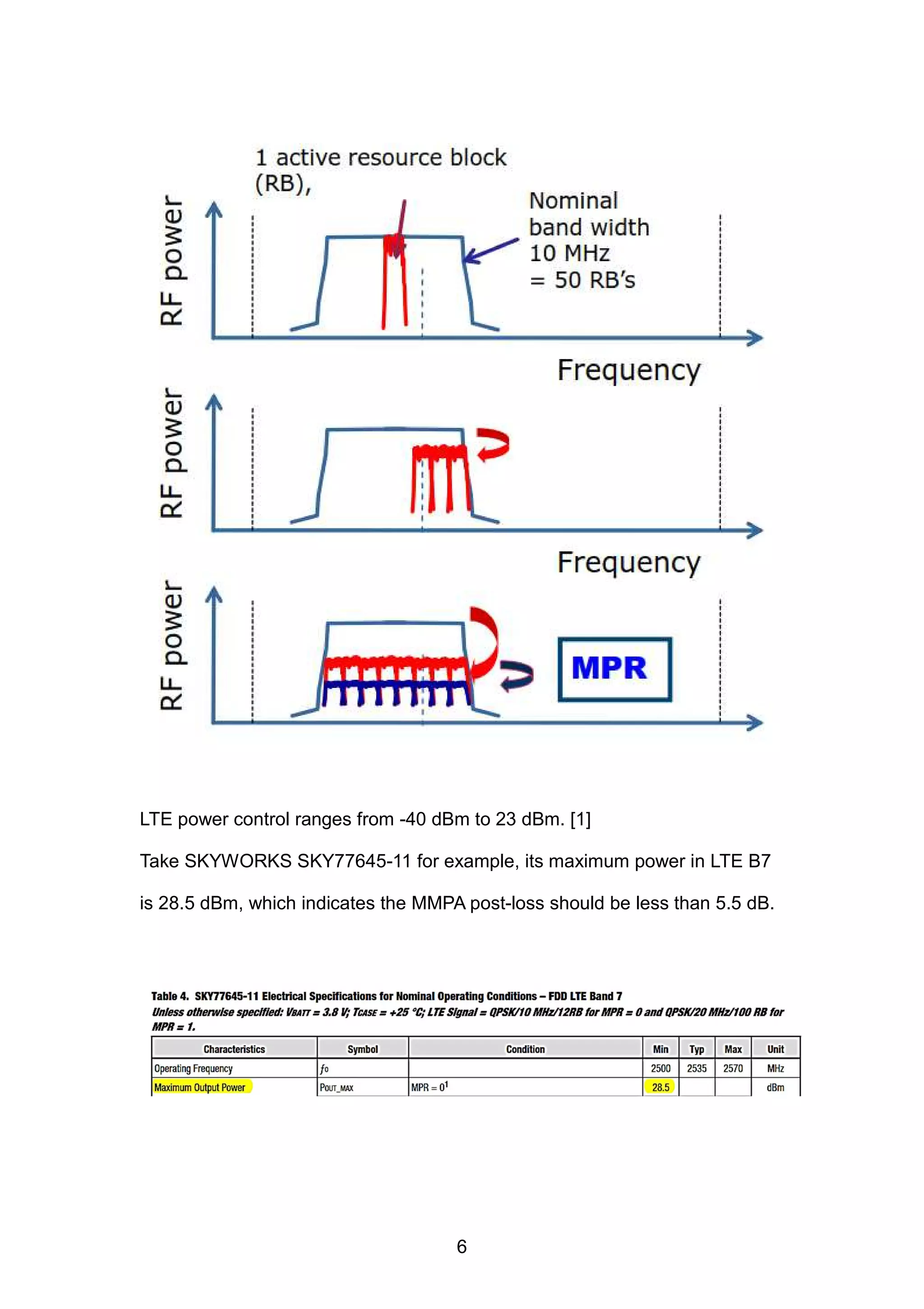 LTE power control ranges from -40 dBm to 23 dBm. [1]
Take SKYWORKS SKY77645-11 for example, its maximum power in LTE B7
is 28.5 dBm, which indicates the MMPA post-loss should be less than 5.5 dB.
6
 
