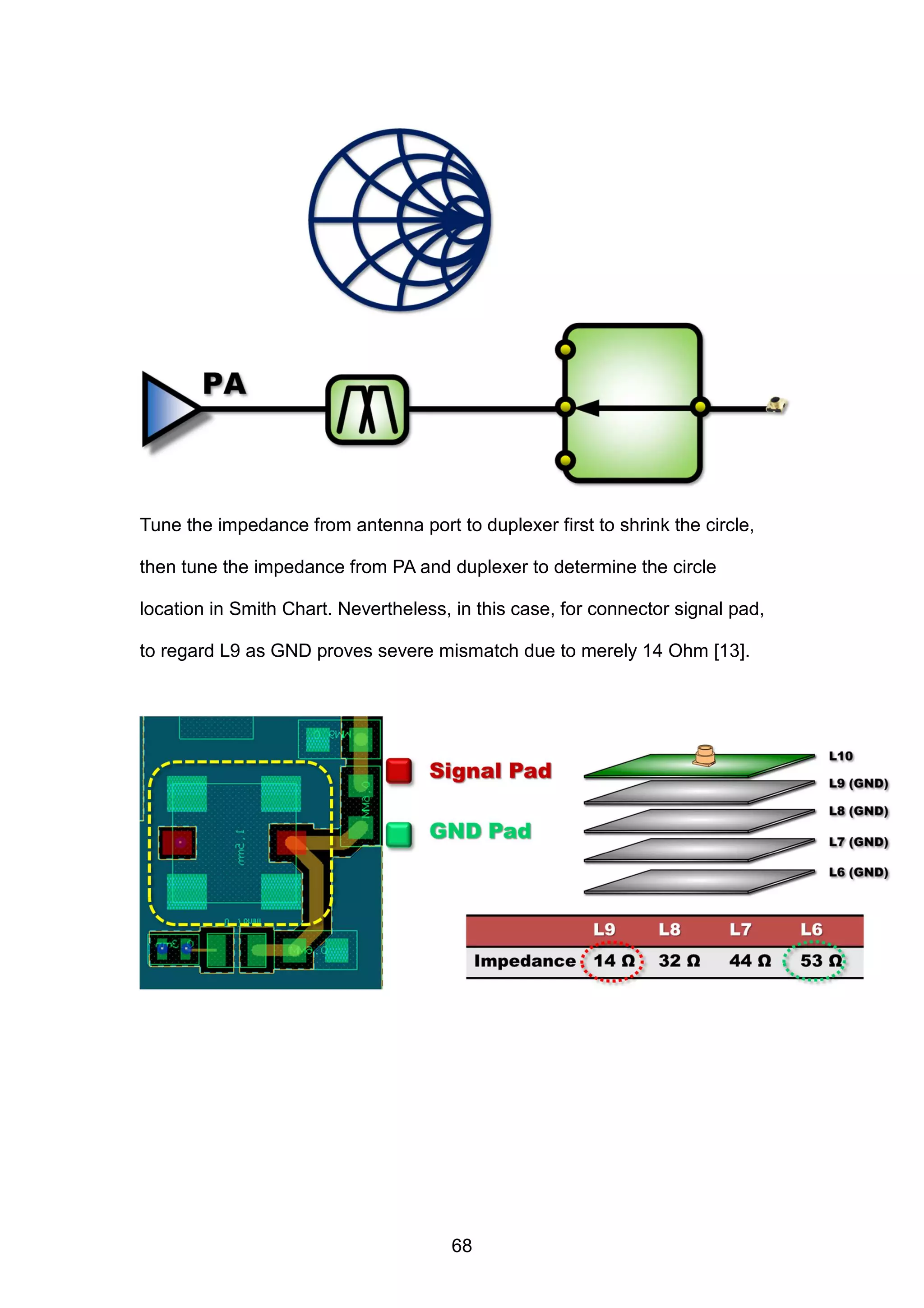 Tune the impedance from antenna port to duplexer first to shrink the circle,
then tune the impedance from PA and duplexer to determine the circle
location in Smith Chart. Nevertheless, in this case, for connector signal pad,
to regard L9 as GND proves severe mismatch due to merely 14 Ohm [13].
68
 
