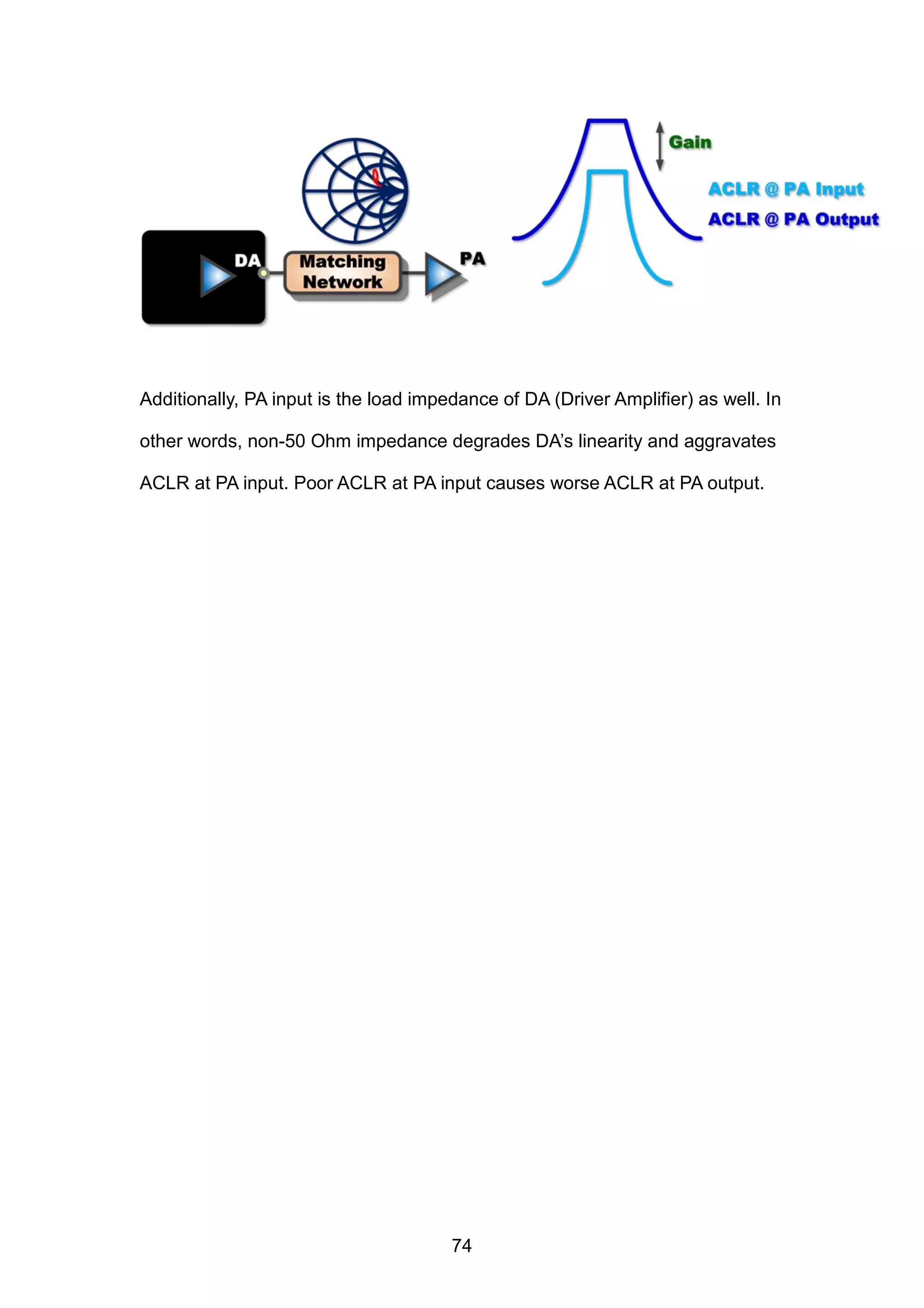 Additionally, PA input is the load impedance of DA (Driver Amplifier) as well. In
other words, non-50 Ohm impedance degrades DA’s linearity and aggravates
ACLR at PA input. Poor ACLR at PA input causes worse ACLR at PA output.
74
 