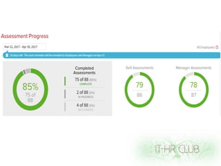 IT-HR Club №24. Olga Karasevych. Automating Performance review