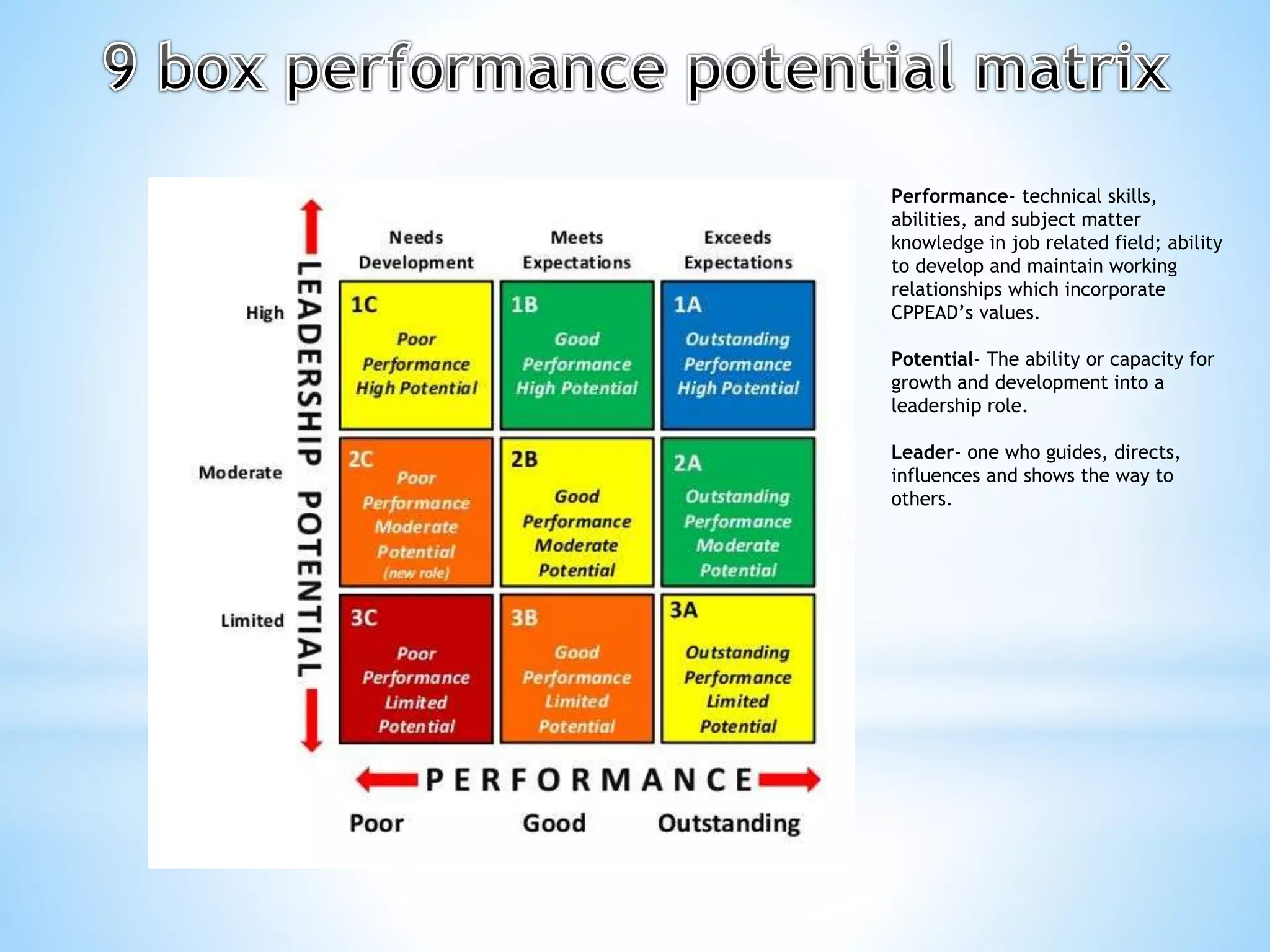 Performance- technical skills,
abilities, and subject matter
knowledge in job related field; ability
to develop and maintain working
relationships which incorporate
CPPEAD’s values.
Potential- The ability or capacity for
growth and development into a
leadership role.
Leader- one who guides, directs,
influences and shows the way to
others.
 
