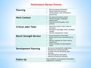 Performance Review Process
Planning • Discuss purpose and benefits
• Review expected outcomes
• Clarify process, time comm...