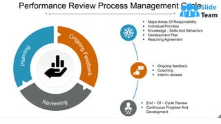 Performance Review Process Management Cycle
▪ Major Areas Of Responsibility
▪ Individual Priorities
▪ Knowledge , Skills And Behaviors
▪ Development Plan
▪ Reaching Agreement
▪ Ongoing feedback
▪ Coaching
▪ Interim reviews
▪ End – Of – Cycle Review
▪ Continuous Progress And
Development
 