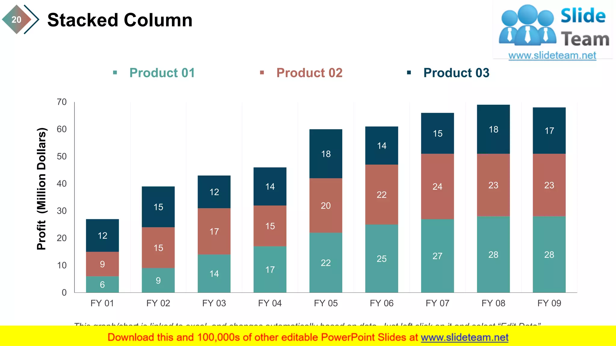 Stacked Column20
6 9
14 17
22 25 27 28 28
9
15
17
15
20
22
24 23 23
12
15
12
14
18
14
15 18 17
0
10
20
30
40
50
60
70
FY 01 FY 02 FY 03 FY 04 FY 05 FY 06 FY 07 FY 08 FY 09
Profit(MillionDollars)
▪ Product 01 ▪ Product 02 ▪ Product 03
This graph/chart is linked to excel, and changes automatically based on data. Just left click on it and select “Edit Data”.
 