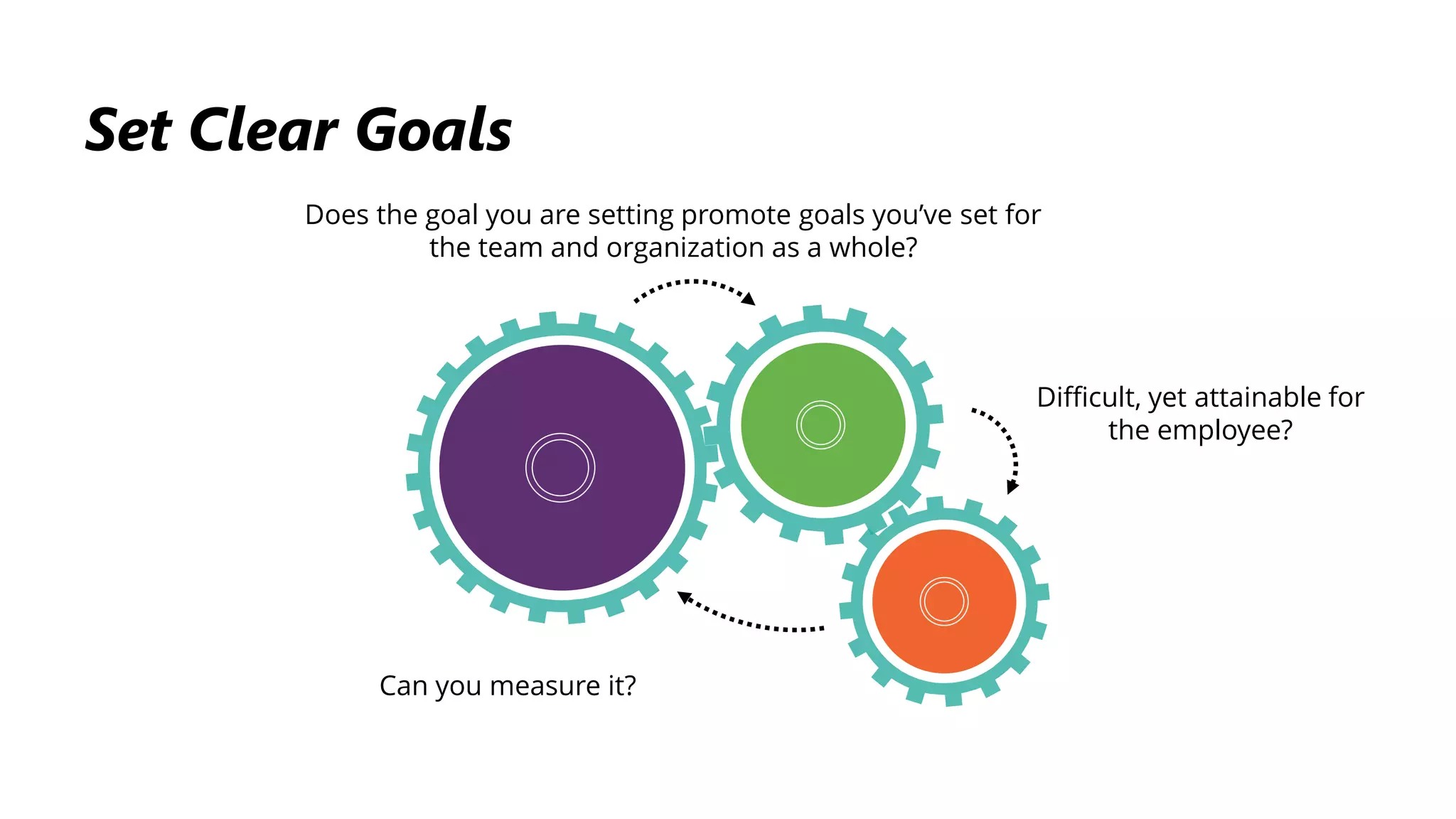 Does the goal you are setting promote goals you’ve set for
the team and organization as a whole?
Set Clear Goals
Difficult, yet attainable for
the employee?
Can you measure it?
 